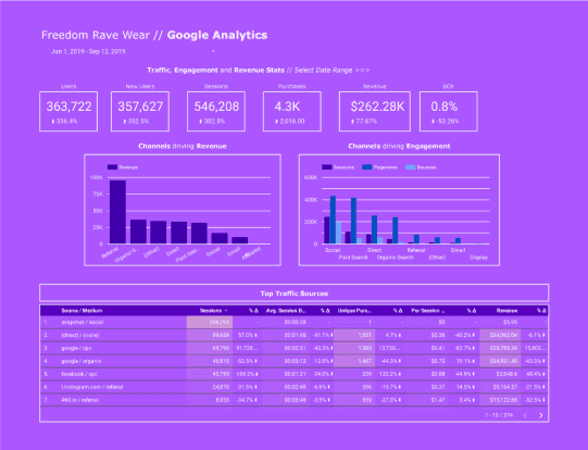 Freedom Rave Wear Google Analytics dashboard