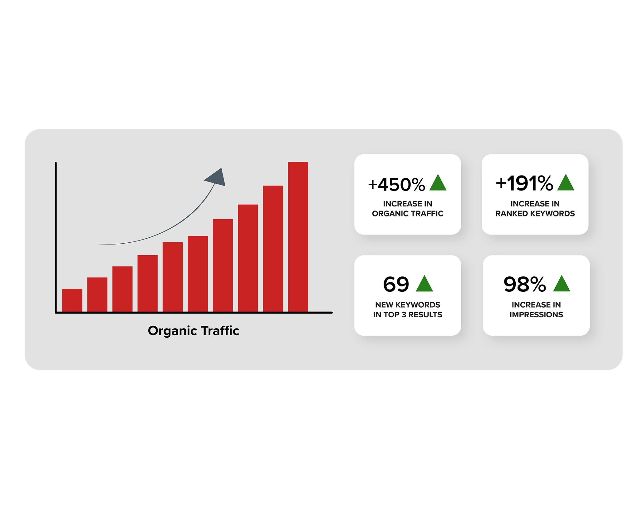 Cybra increased organic traffic stat