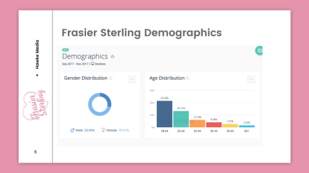 Frasier Sterling strategy dashboard