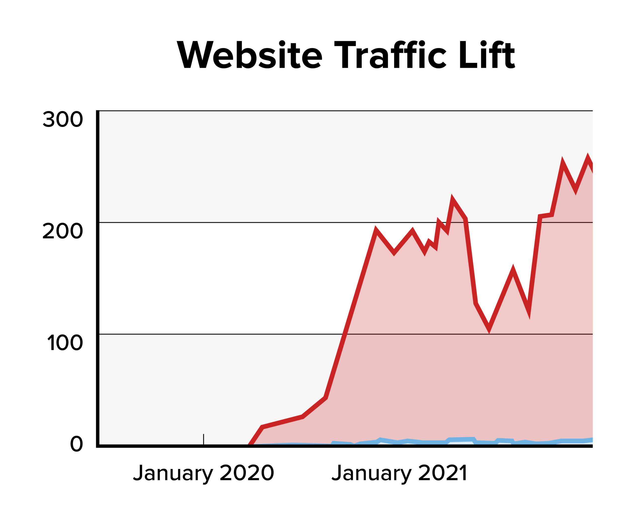 Lumin Digital website traffic graph