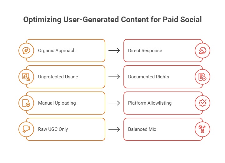 An image showing how to optimize user-generated content for paid social.