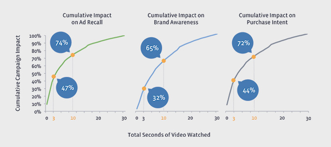 An image from Meta with graphs showing the total seconds of video watched and cumulative campaign impact.